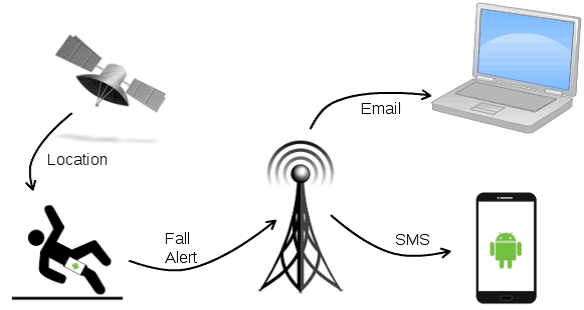 A schematic displaying the process of fall detection